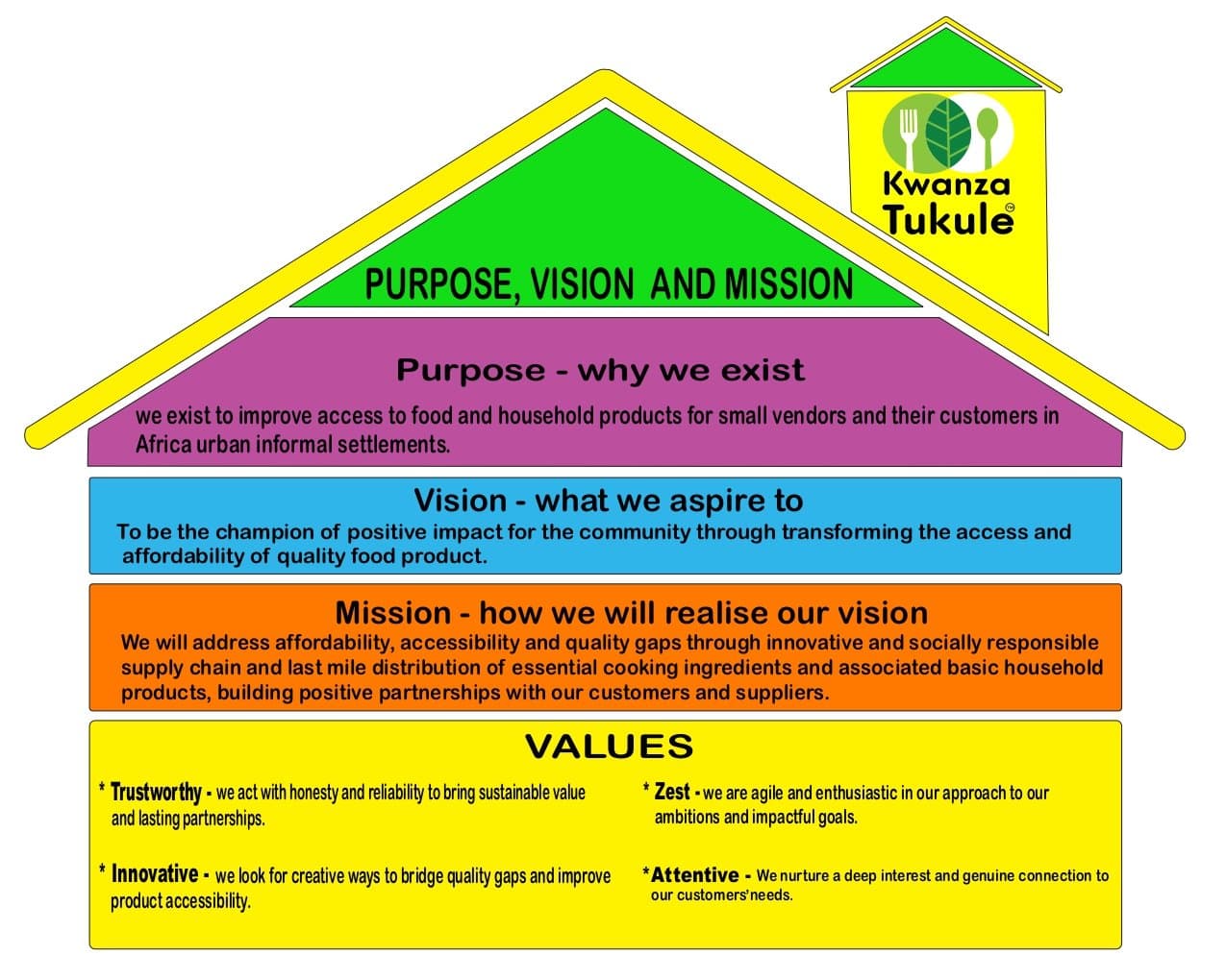 Strategic Alignment Diagram